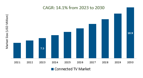 Connected TV Market 2023-2030	